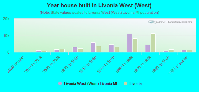 Year house built in Livonia West (West)