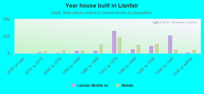 Year house built in Llanfair
