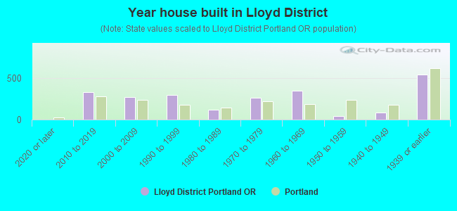 Year house built in Lloyd District
