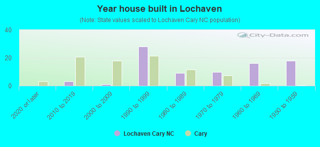 Year house built in Lochaven