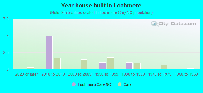 Year house built in Lochmere