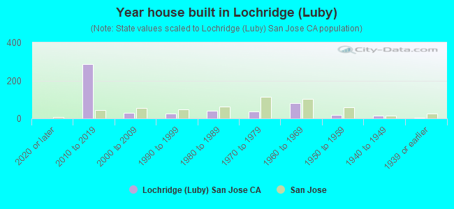 Year house built in Lochridge (Luby)