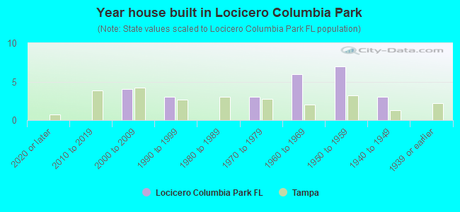 Year house built in Locicero Columbia Park