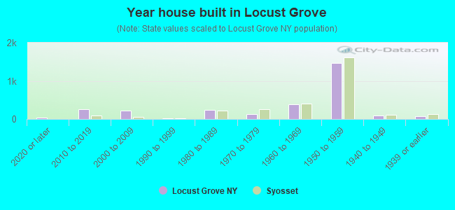 Year house built in Locust Grove