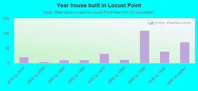 Year house built in Locust Point