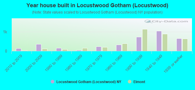 Year house built in Locustwood Gotham (Locustwood)