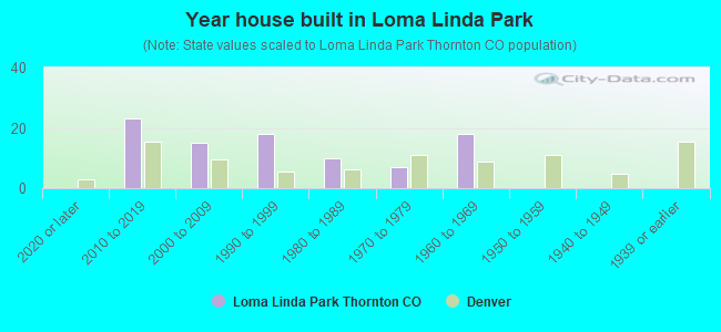 Year house built in Loma Linda Park