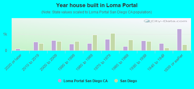 Year house built in Loma Portal