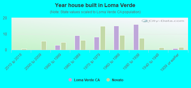 Year house built in Loma Verde