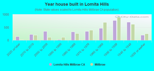 Year house built in Lomita Hills