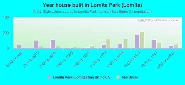 Year house built in Lomita Park (Lomita)