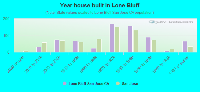 Year house built in Lone Bluff
