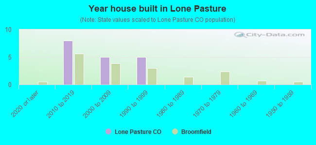 Year house built in Lone Pasture