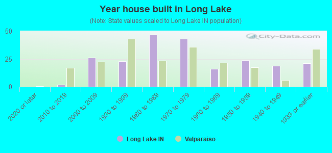 Year house built in Long Lake