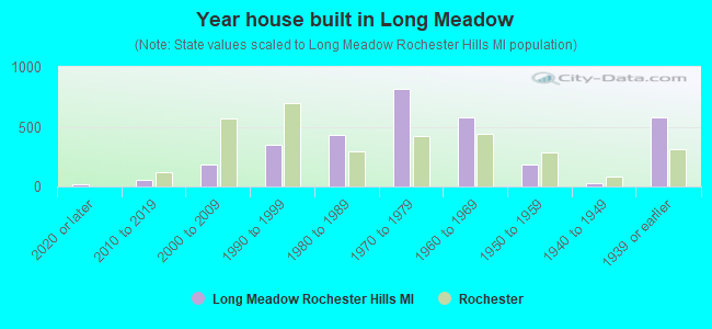Year house built in Long Meadow