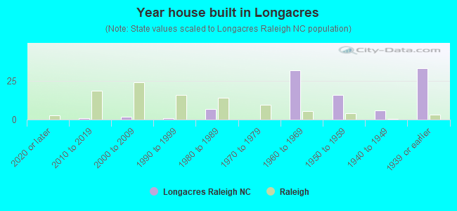 Year house built in Longacres