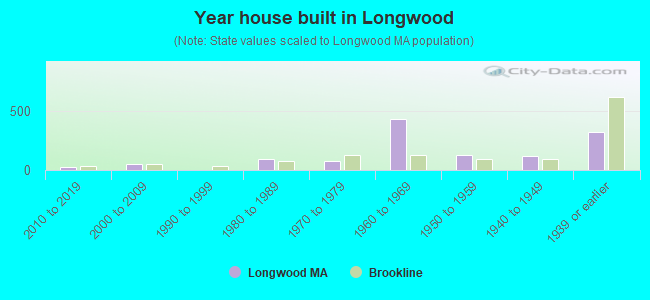 Year house built in Longwood