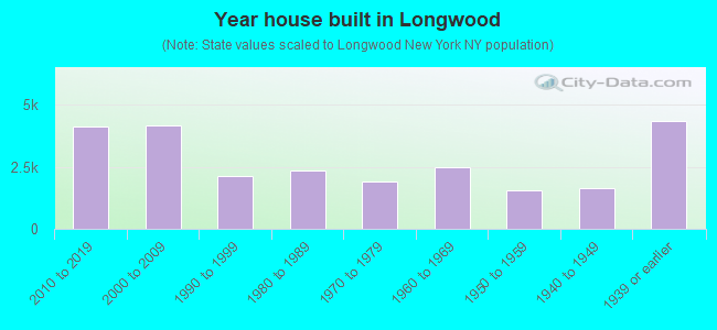 Year house built in Longwood