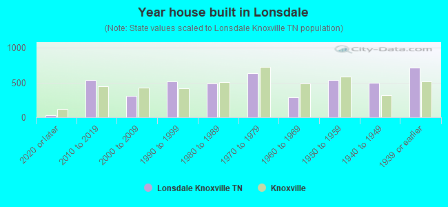 Year house built in Lonsdale