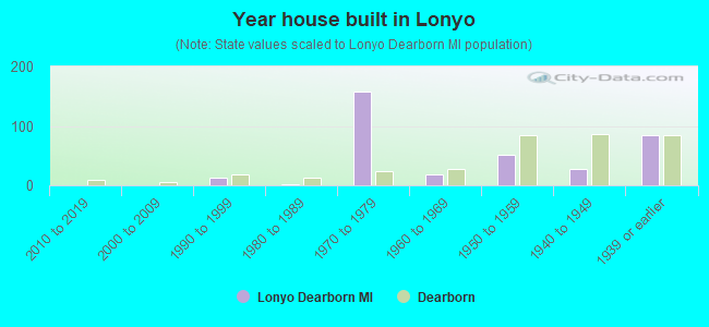 Year house built in Lonyo