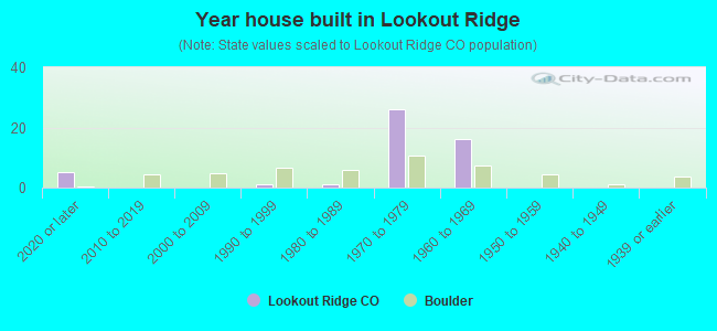 Year house built in Lookout Ridge