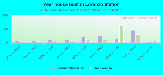 Year house built in Lorenzo Station