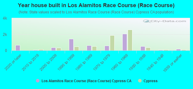 Year house built in Los Alamitos Race Course (Race Course)