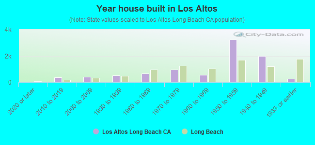 Year house built in Los Altos
