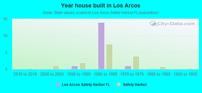 Year house built in Los Arcos