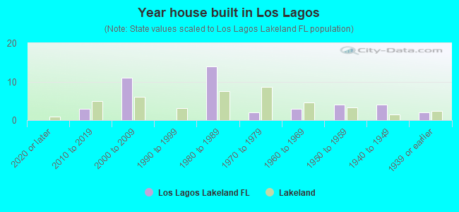 Year house built in Los Lagos