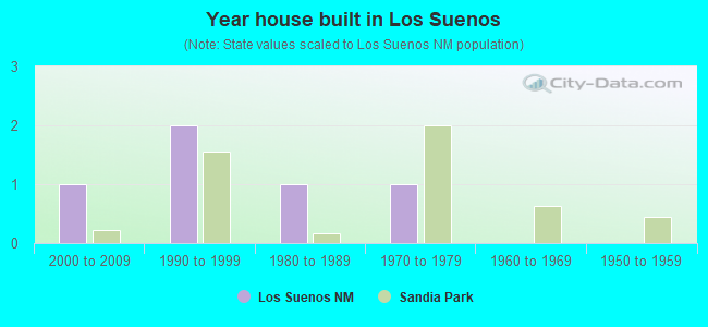 Year house built in Los Suenos