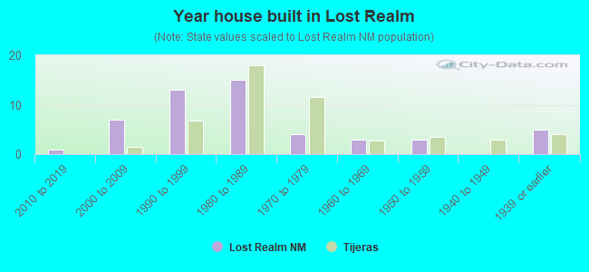 Year house built in Lost Realm
