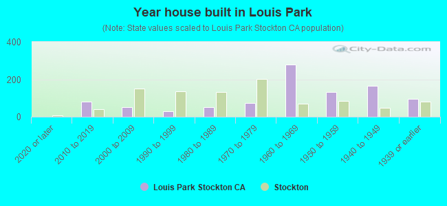 Year house built in Louis Park