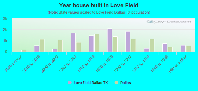 Year house built in Love Field
