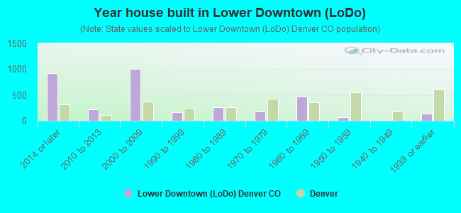 Year house built in Lower Downtown (LoDo)