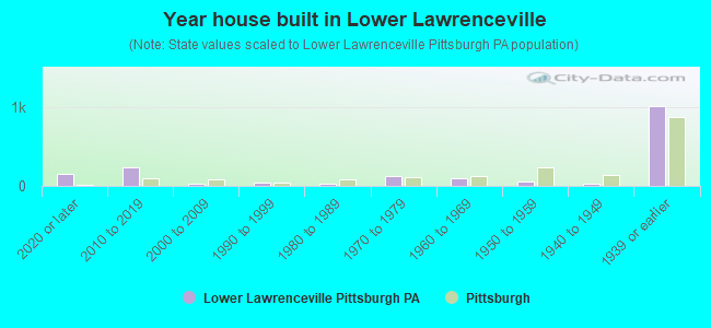 Year house built in Lower Lawrenceville