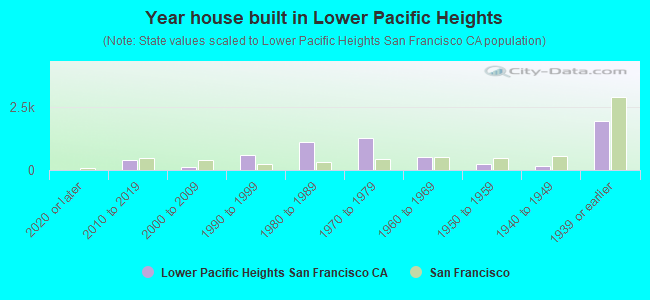 Year house built in Lower Pacific Heights