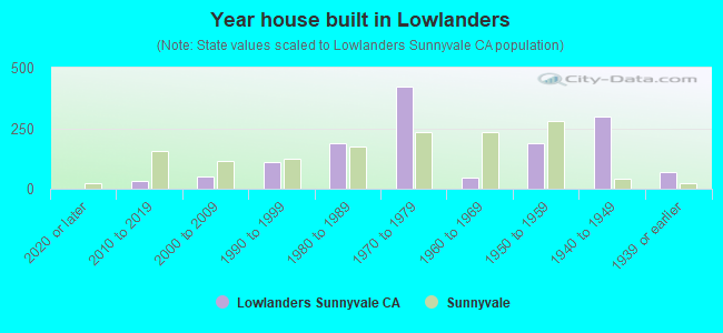 Year house built in Lowlanders