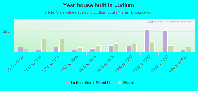 Year house built in Ludlum