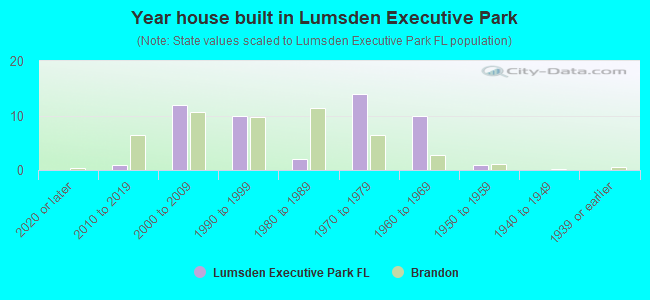 Year house built in Lumsden Executive Park