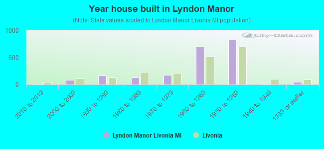 Year house built in Lyndon Manor