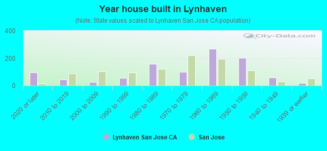 Year house built in Lynhaven