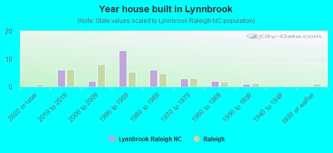 Year house built in Lynnbrook