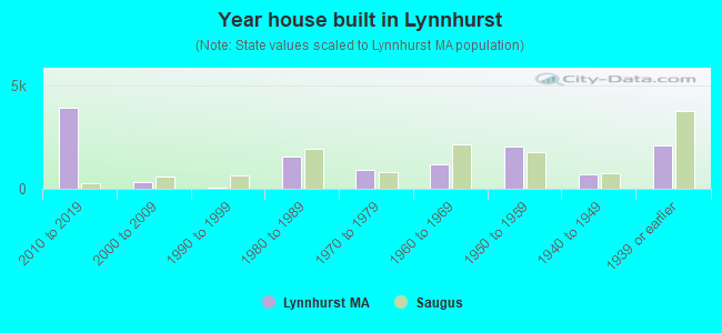 Year house built in Lynnhurst