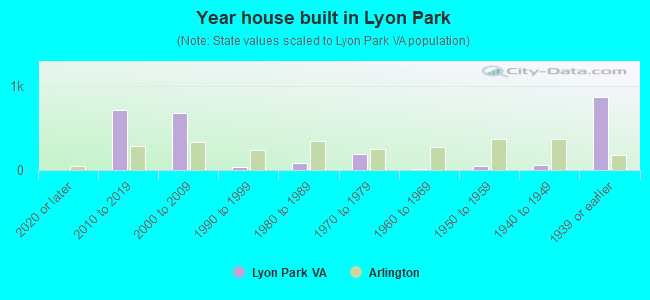 Year house built in Lyon Park