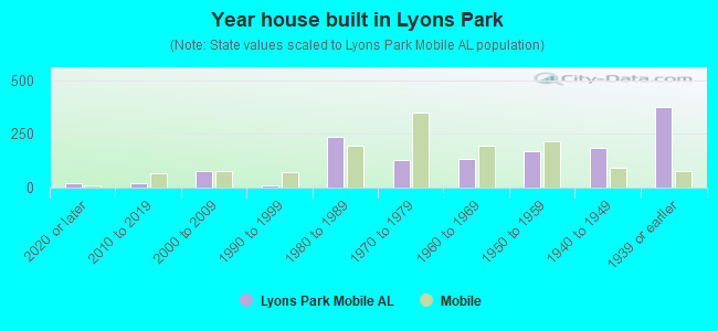Year house built in Lyons Park