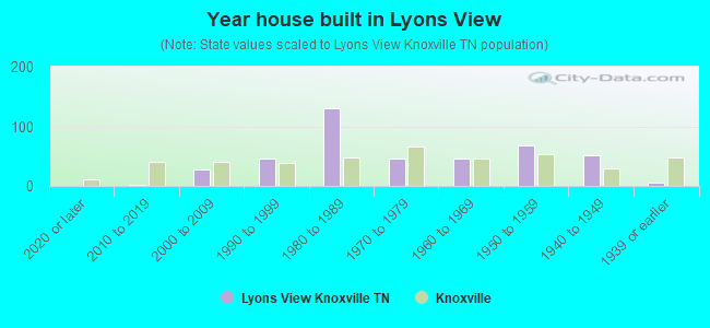 Year house built in Lyons View