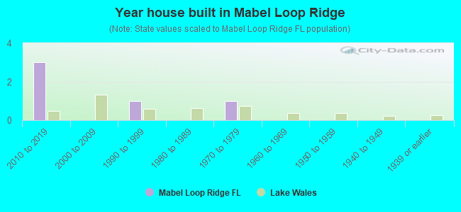 Year house built in Mabel Loop Ridge