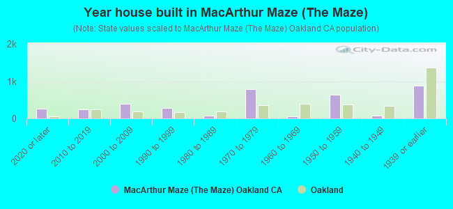 Year house built in MacArthur Maze (The Maze)