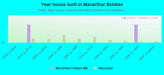 Year house built in Macarthur Estates